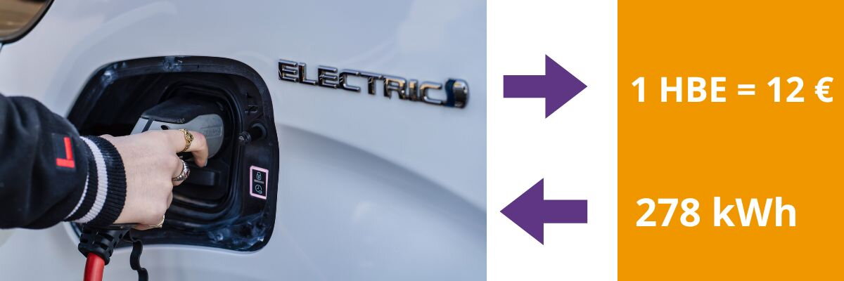 HBE en € illustratief beeld met opladen eleketrische bestelbus